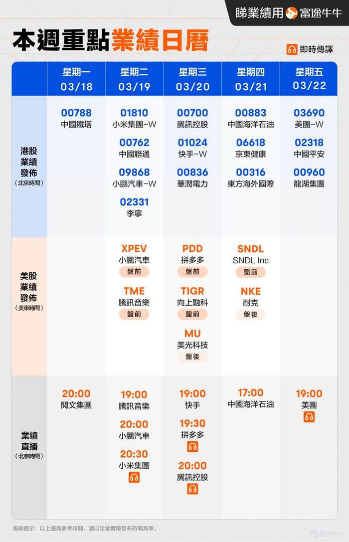 相关资讯：【有獎】一圖了解一週重點業績日曆（3.18-3.22）