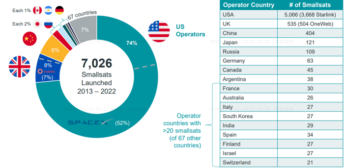 资料来源：《Bryce Smallsats 2023》Bryce Tech