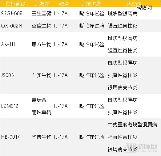 主要的国产IL-17A药物研发进展  数据来源：动脉网根据公开信息整理
