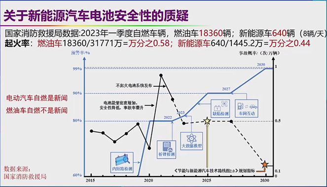 来源：欧阳明高院士演说PPT