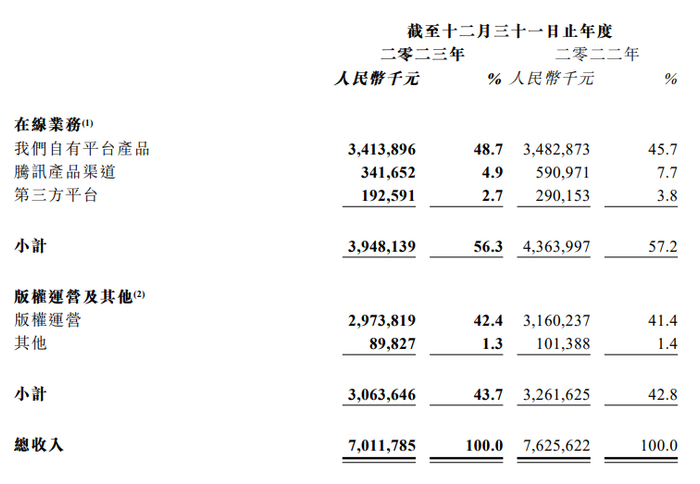 截图自阅文集团财报