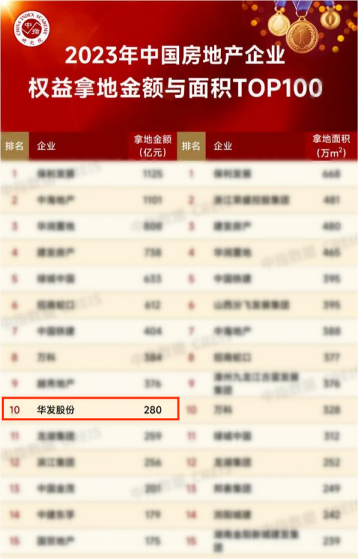 （中指研究院2023年1-12月中国房企权益拿地排名）