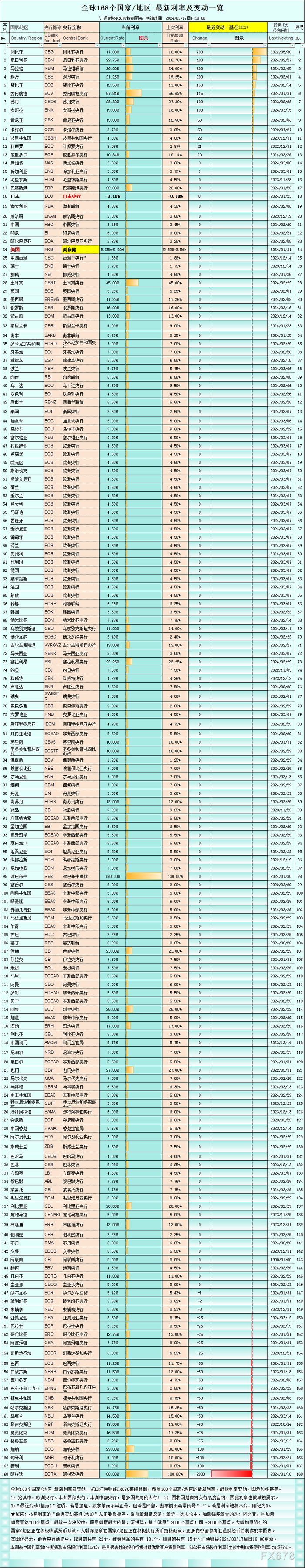 （上图：全球168个国家/地区最新利率一览，有15个已加息。来源：汇通财经特制图表）