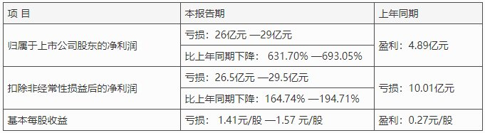 来源：天邦食品2023年度业绩预告