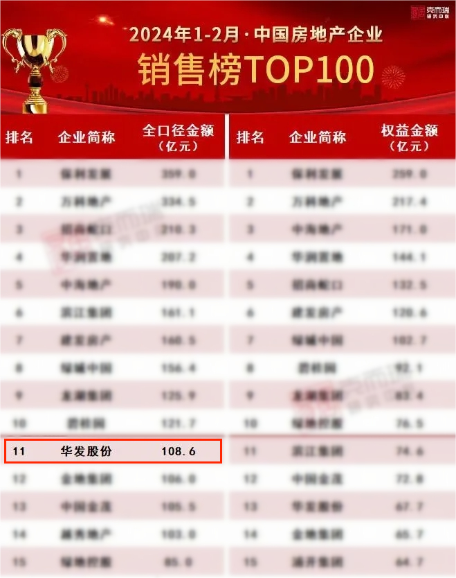 （克而瑞2023年1-12月中国房企销售排名）