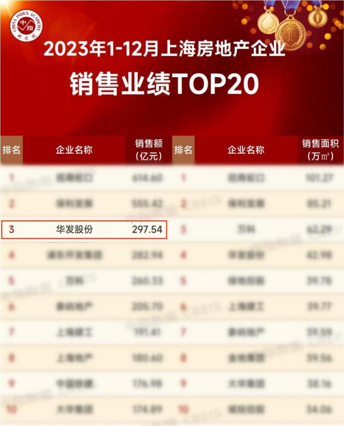 （中指研究院2023年1-12月上海房企销售排名）
