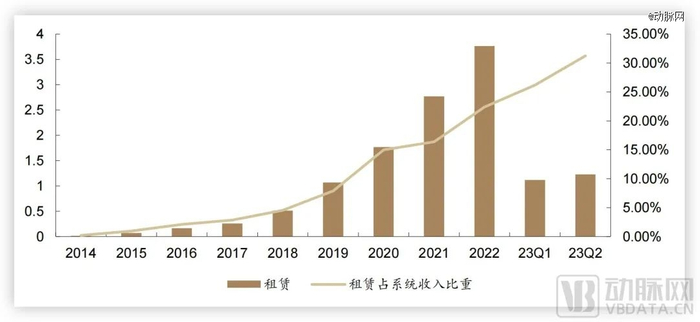 租赁收入及占总体营收比重，图源德邦研究所