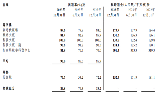 招商局商业房托物业组合出租变化，数据来源：企业公告