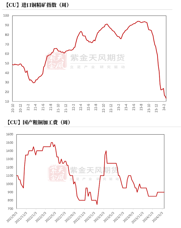 数据来源：SMM，钢联、紫金天风期货研究所