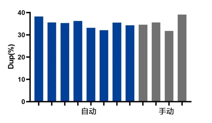 图9. Duplication