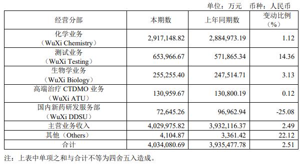 图片来源：药明康德年报