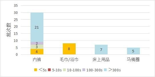 图1 各一次性卫生用品液体吸收时间分布图