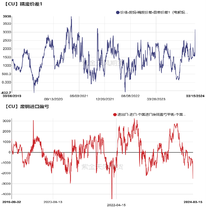 数据来源：SMM，钢联，紫金天风期货研究所