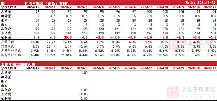 数据来源：SMM，钢联，紫金天风期货研究所