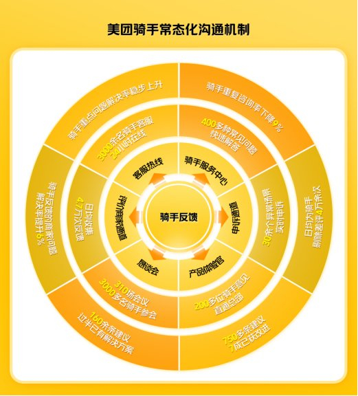 　　▲美团骑手常态化沟通机制