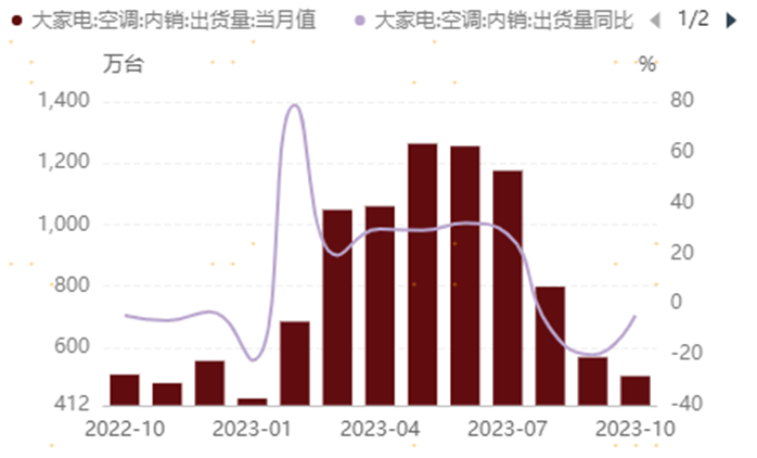 数据来源：产业在线、国家统计局。市场有风险，投资需谨慎。