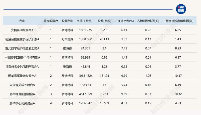 说明：部分重仓年内高标股的基金 来源：Wind