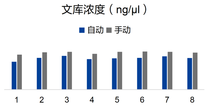 图4. 文库浓度对比图