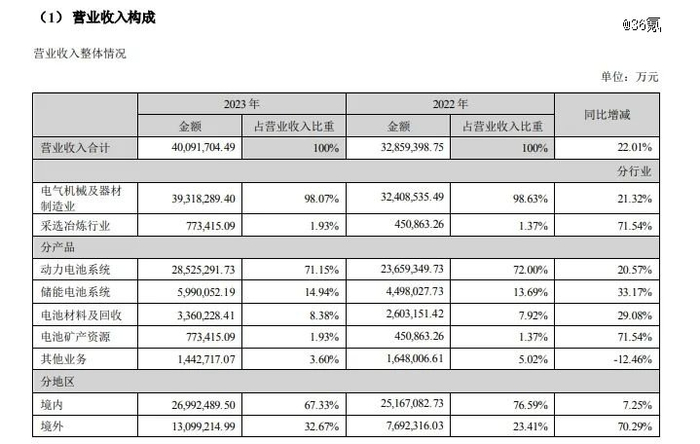 图源：宁德时代2023年年报