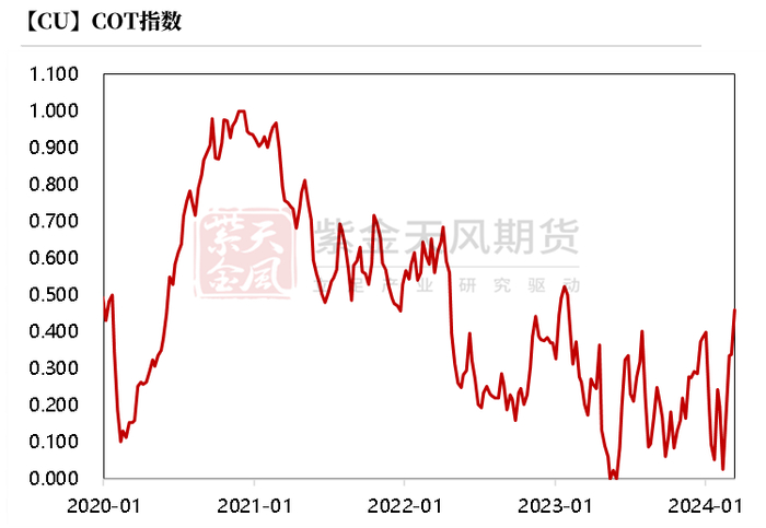 数据来源：Wind，紫金天风期货研究所