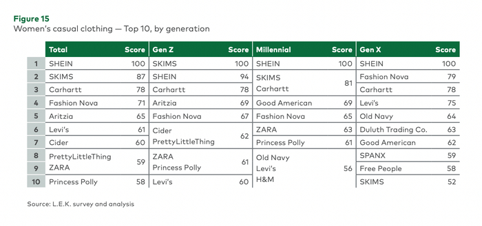 SHEIN连续三年获得美国休闲女装品牌热度榜冠军