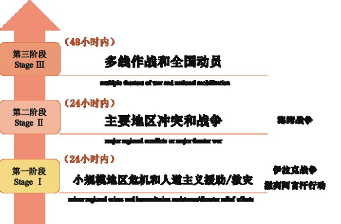 CRAF计划启动的3个阶段（发展中心国防动员研究团队制图）。