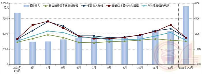 图 2023年以来各月份全国餐饮收入及同比增幅状况（中国烹饪协会根据国家统计局数据整理制作） 