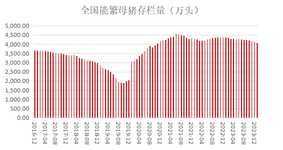 数据来源：中国种猪信息网