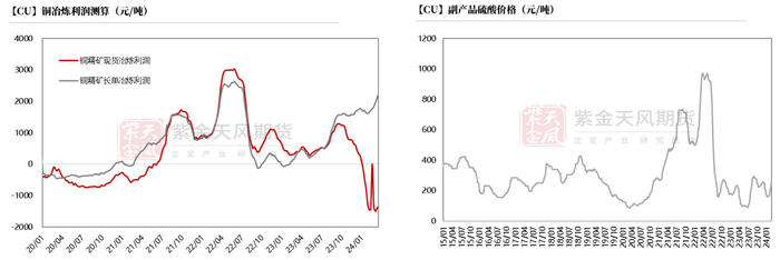 数据来源：SMM，紫金天风期货研究所