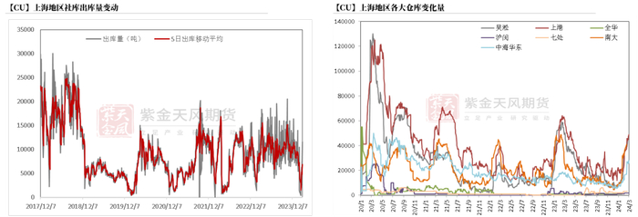 数据来源：钢联，SMM，紫金天风期货研究所