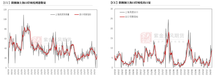 数据来源：SHMET，紫金天风期货研究所