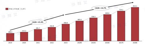 来源：沙利文研究