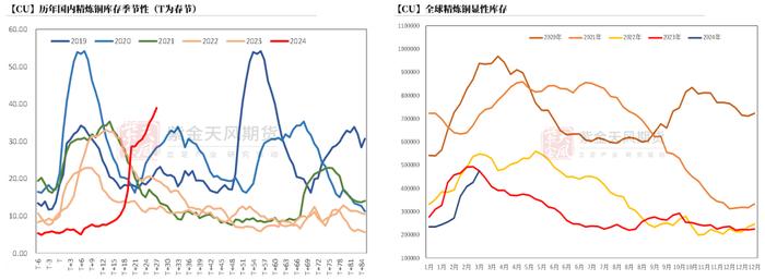 数据来源：SMM、wind、紫金天风期货研究所