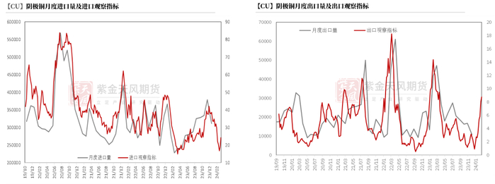 数据来源：SHMET，紫金天风期货研究所