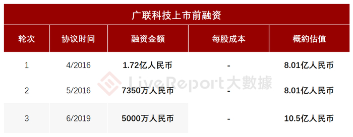 来源：LiveReport大数据