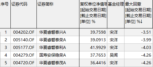 来源：Wind，万得基金；统计周期：2019年1月1日至2024年3月14日