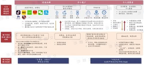 来源：顺丰同城官网、顺丰同城年报、沙利文研究