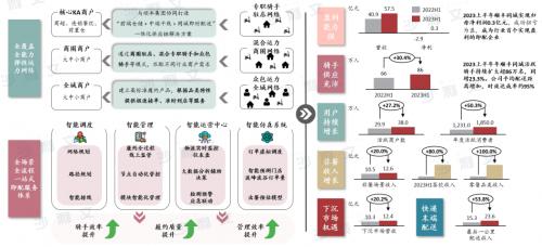 来源：顺丰同城官网、顺丰同城年报、沙利文研究