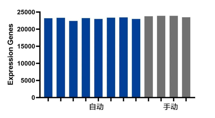 图11. Expression Genes