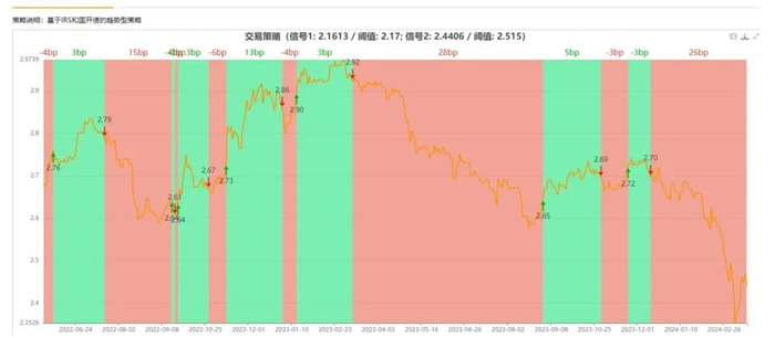 图11：利率引导模型（长期-10Y国开）