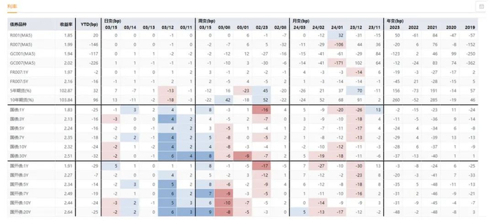 图2：信用市场表现