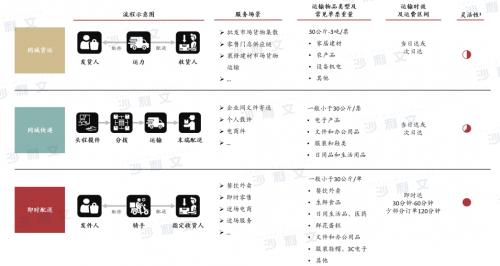 注1：灵活性从接单响应速度、是否上门取送货、服务场景多元性和定制化程度等维度综合评估