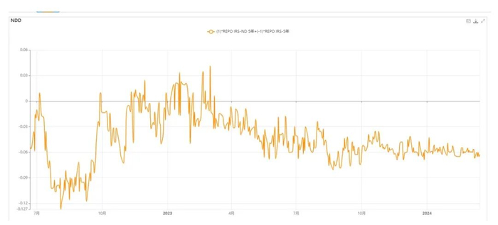图7：国开/国债Bondswap