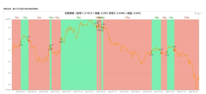 图12：汇率引导策略