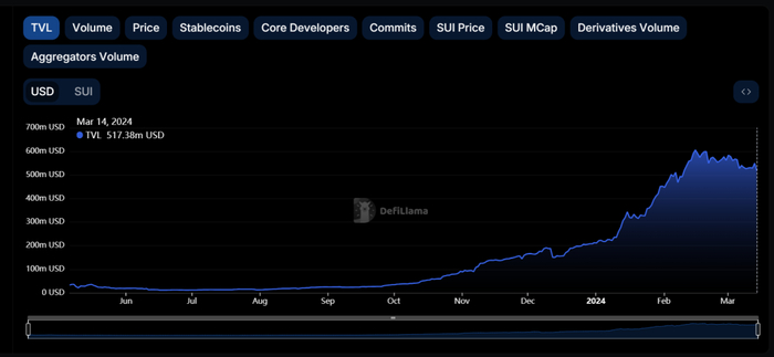 Sui今年以来的市值走势，来源：DeFillama