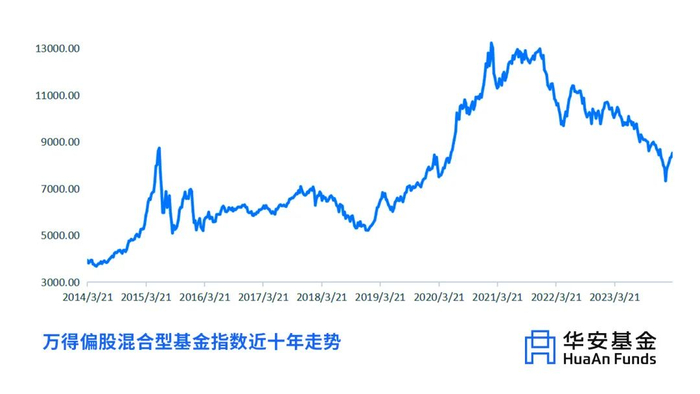 万得偏股混合型基金指数近十年走势；数据来源：wind，2014.3.7-2024.3.15