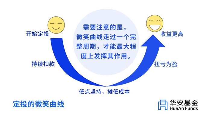 注:定投微笑曲线并不能规避基金投资所固有的风险,不能保证投资人获得收益，仅作为市场波动中坚持定投的或有情形示意