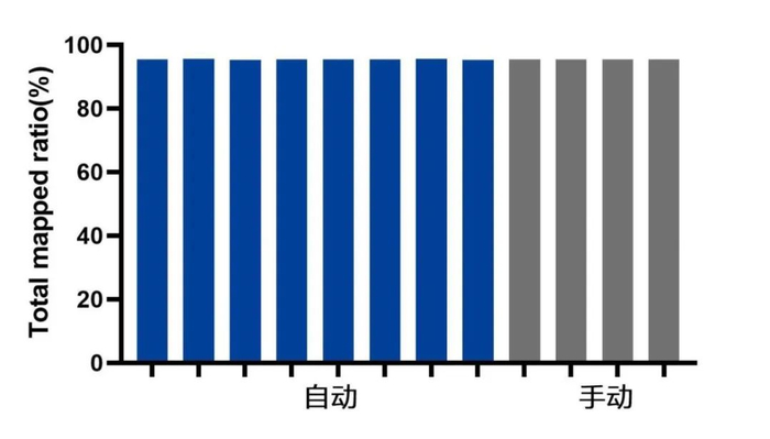 图10. Total Mapped ratio  