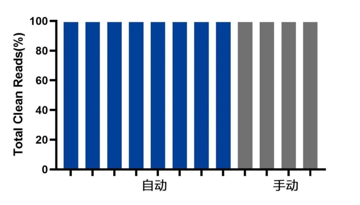 图6. Total Clean Reads  