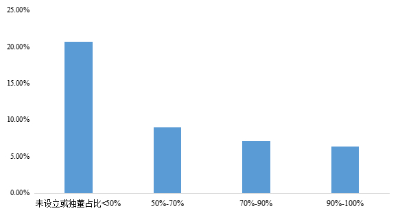 数据来源：中证指数